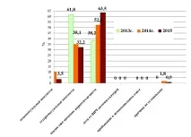 Про захворюваність на ВІЛ-інфекцію віл-інфекцію