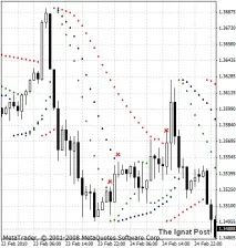 Параметризація індикатора Parabolic SAR Параболіка