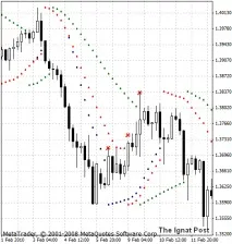Параметризація індикатора Parabolic SAR parabolic