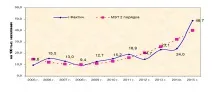 Про захворюваність на ВІЛ-інфекцію захворюваність