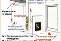 Портал для каміна своїми руками основні моменти, Тепломонстр своїми