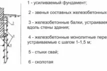 Реконструкція фундаменту покрокова інструкція фундаменту