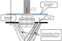 Реконструкція фундаменту покрокова інструкція реконструкція