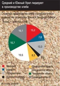 Ринок хлібобулочних виробів демонструє завидну стабільність демонструє