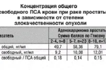 Зростання ПСА та час подвоєння ПСА після радикальної простатектомії лікування хворих зростання