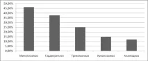 Роль інфекцій, що передаються статевим шляхом, у виникненні порушень репродуктивної функції у передаються
