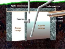 Септик для дачі без відкачування для каналізації своїми руками каналізації