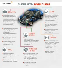 Слабкі місця Рено Логан тисяч