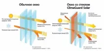 Скло ClimaGuard Solar для пластикових вікон - Статті про пластикові вікна - VEKA Trade статті
