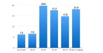 Порівнюємо аудиторії соціальних мереж Facebook