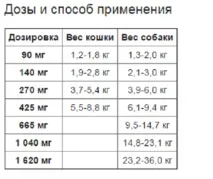 Таблетки від бліх для котів та собак інструкція з прийому препарату Комфортіс, Бравекто та Фронтлайн таблетки