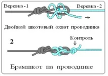 Вузли для організації самострахування (схоплюючі вузли) організації