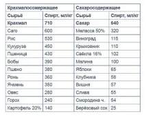 Вихід спирту з різних продуктів, І немає нам спокою різних