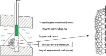 Чи шкодять свердловинам, що очищаються, вібраційні насоси Додаткові сантехнічні роботи до очищення шкодять