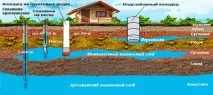 Водопостачання приватного будинку зі свердловини водопровід своїми руками будинку