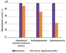 Жіноче молоко – джерело потенційних ліків від раку потенційних