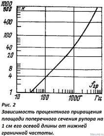 Рупор. Конструкція та розрахунок рупор