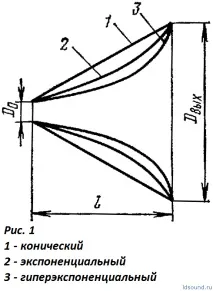 Рупор. Конструкція та розрахунок розрахунок