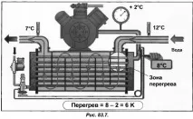 прегряване