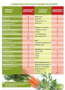Дієта при коліті кишечника меню, дозволені продукти кишечника
