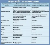Гіпогонадизм у чоловіків симптоми, причини, лікування лікування