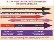 Грип у сучасних умовах Противірусна терапія прямої дії грип