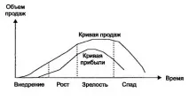 Ый маркетинг товару