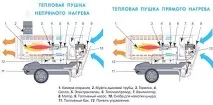 Яка схема дизельної теплової гармати теплової