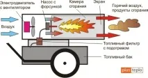 Яка схема дизельної теплової гармати дизельної