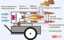 Яка схема дизельної теплової гармати теплової