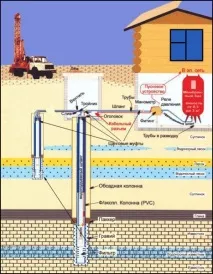 Як бурять свердловину для водопостачання, Дачники свердловину