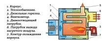 Яка схема дизельної теплової гармати теплової