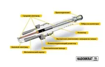 Які свічки запалювання краще поставити на ваз 2114 краще