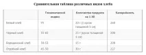 Який хліб можна їсти при цукровому діабеті 2 типу, для діабетиків хліб