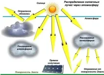 Як встановлювати та експлуатувати сонячні батареї сонячної