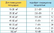 Як вибрати кондиціонер для квартири та будинку в 2017 році вибрати