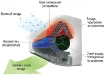 Як вибрати кондиціонер для квартири та будинку в 2017 році вибрати