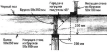 Каркаси – типові помилки в конструкціях, Авторська платформа авторська