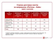 КОЖНИЙ ДРУГИЙ ЛИСТ УКРПОШТИ НЕ ПРИХОДИТЬ В ТЕРМІН, А КОЖНИЙ ДВІНАДЦЯТИЙ І ЗОВСІМ ВТРАЧАЄТЬСЯ лист