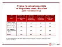 КОЖНИЙ ДРУГИЙ ЛИСТ УКРПОШТИ НЕ ПРИХОДИТЬ В ТЕРМІН, А КОЖНИЙ ДВІНАДЦЯТИЙ І ЗОВСІМ ВТРАЧАЄТЬСЯ другий