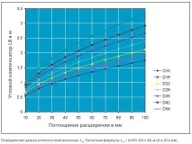 Компенсація розширення – Alfa Che компенсація