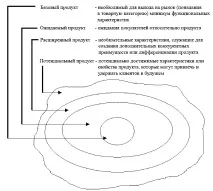 Концепція тотального продукту Маркетинг продукту