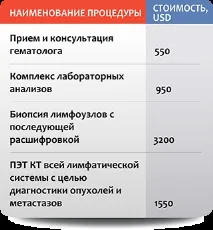 Лікування амілоїдозу в Ізраїлі вартість, центри, відгуки вартість