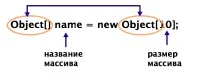Масив об’єктів у Java - Vertex Academy масив
