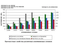 Механічні властивості алюмінієвих сплавів алюмінієвих