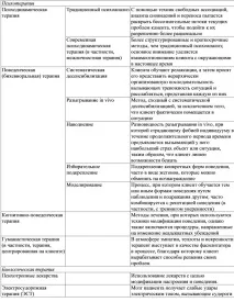 Методи терапії У цьому розділі ми розглянемо методи лікування аномальної поведінки розділі
