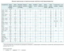 Мікроелементи у годівлі тварин тварин