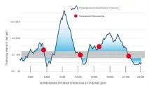 Моніторинг цукру (глюкози) у крові цукру