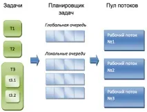 НОУ ІНТУІТ, Лекція, Планувальник завдань завдань