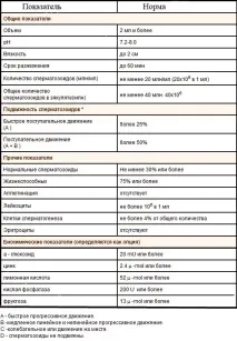 Норми для спермограми показники, розшифровка аналізу норми